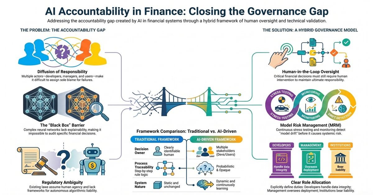 Human vs AI: Decision Accountability in Financial Systems – A Governance Challenge in the Age of Algorithmic Decision-Making